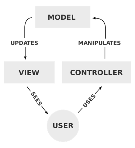 MVC flow; image from Wikipedia